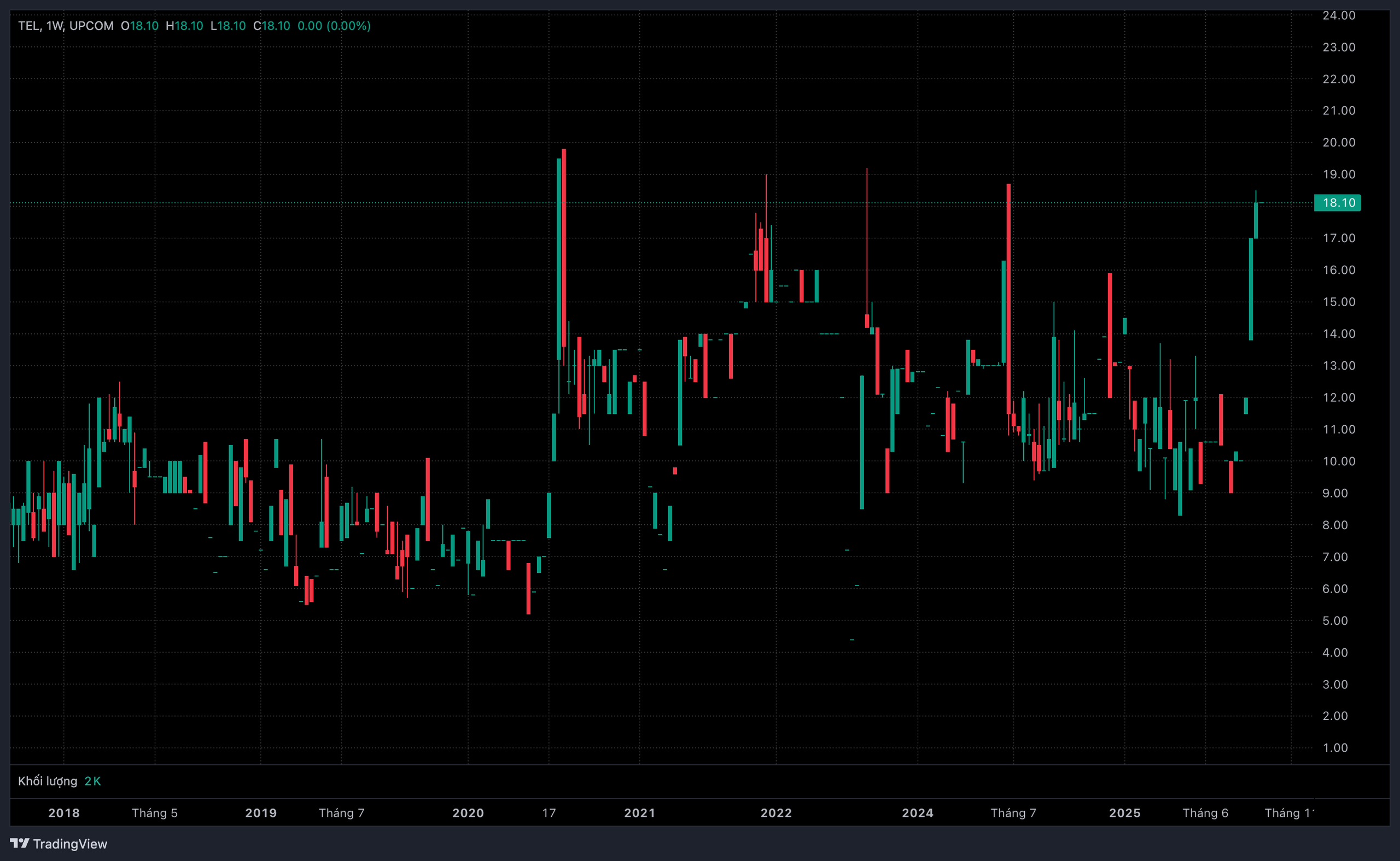 Diễn biến thị gi&aacute; cổ phiếu TEL.