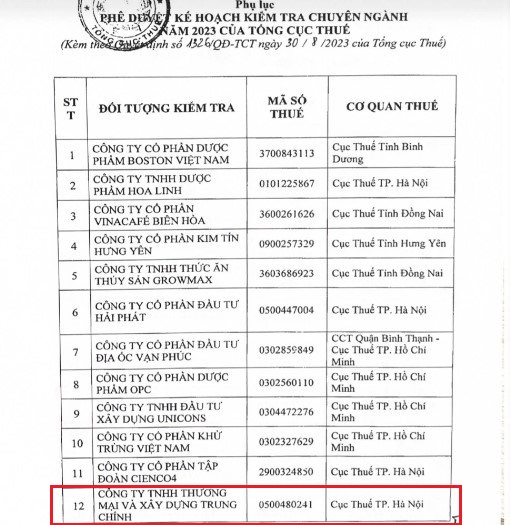C&ocirc;ng ty Trung Ch&iacute;nh nằm trong danh s&aacute;ch 42 doanh nghiệp trong kế hoạch kiểm tra chuy&ecirc;n ng&agrave;nh năm 2023 của Tổng cục Thuế. Ảnh: B&aacute;o Lao động
