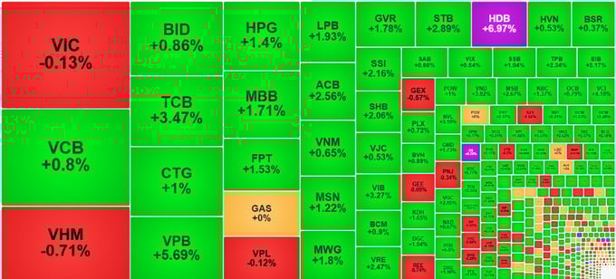 Cổ phiếu ng&acirc;n h&agrave;ng xanh k&eacute;o VN-Index &ldquo;đổi m&agrave;u&rdquo; ph&uacute;t ch&oacute;t.