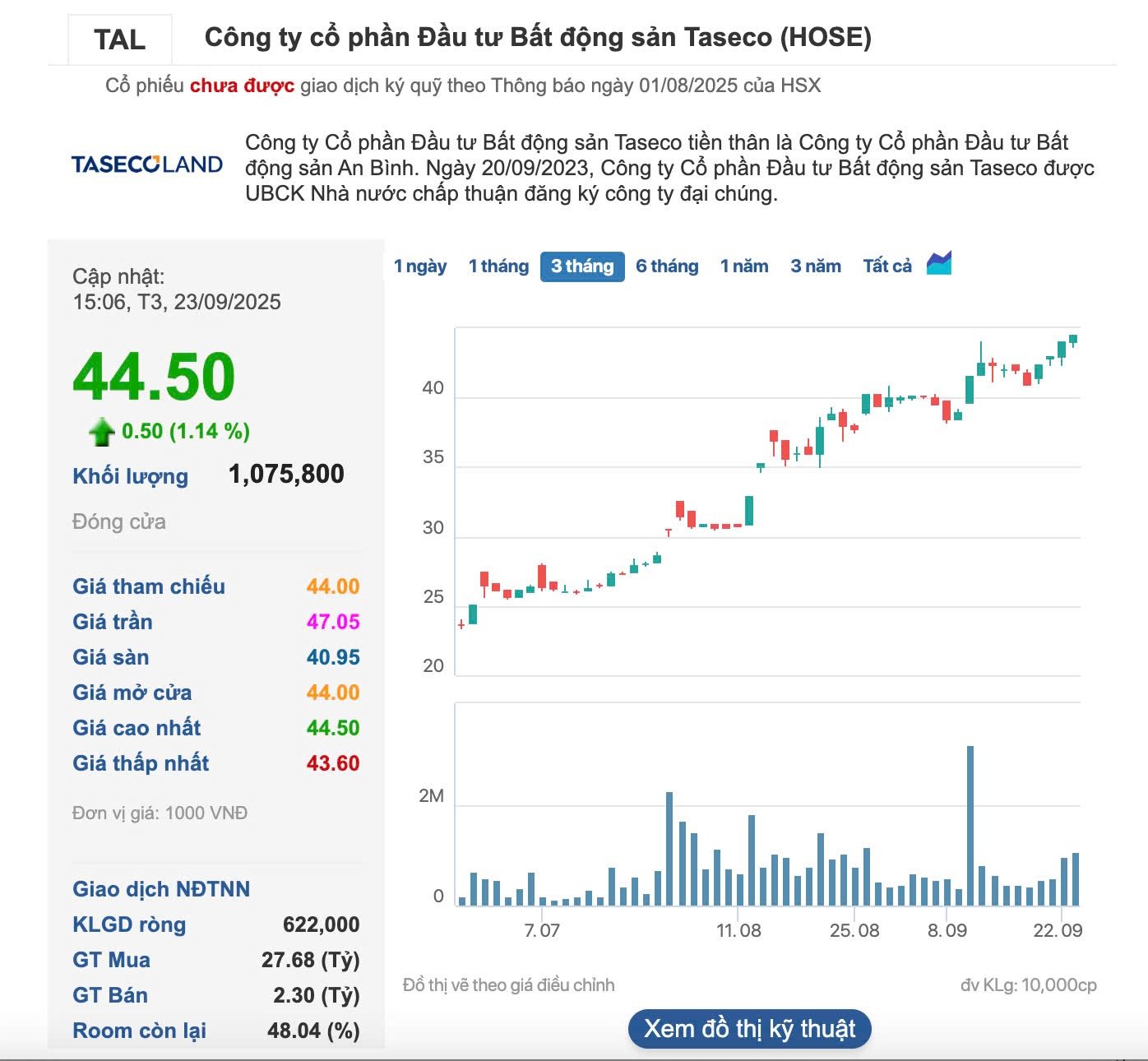 M&atilde; cổ phiếu TAL của Taseco Land trong phi&ecirc;n giao dịch gần nhất