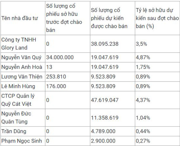 Danh s&aacute;ch nh&agrave; đầu tư tham gia đợt ph&aacute;t h&agrave;nh ri&ecirc;ng lẻ của HAG t&iacute;nh tới ng&agrave;y 22/4.
