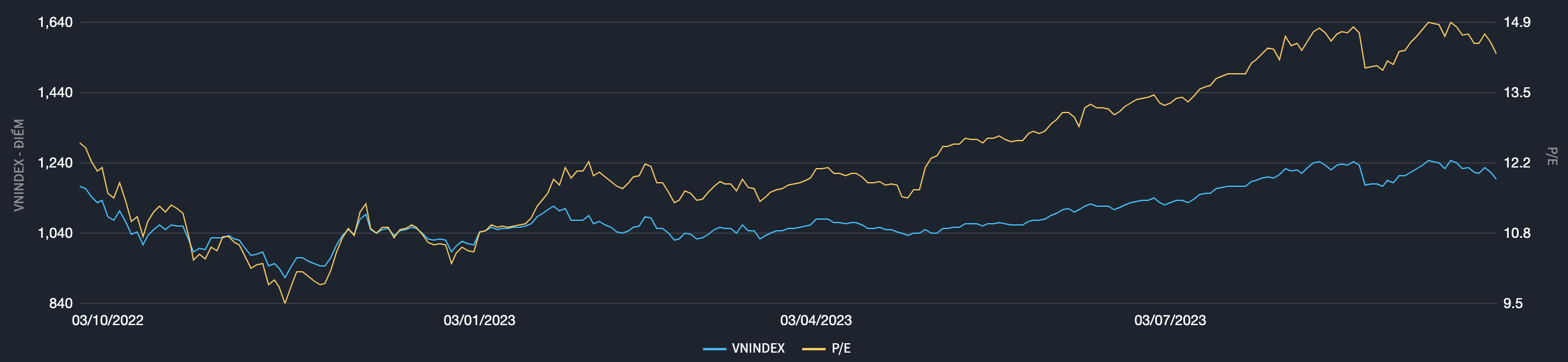 Định gi&aacute; thị trường trong v&ograve;ng 1 năm qua (Nguồn: Fiintrade).