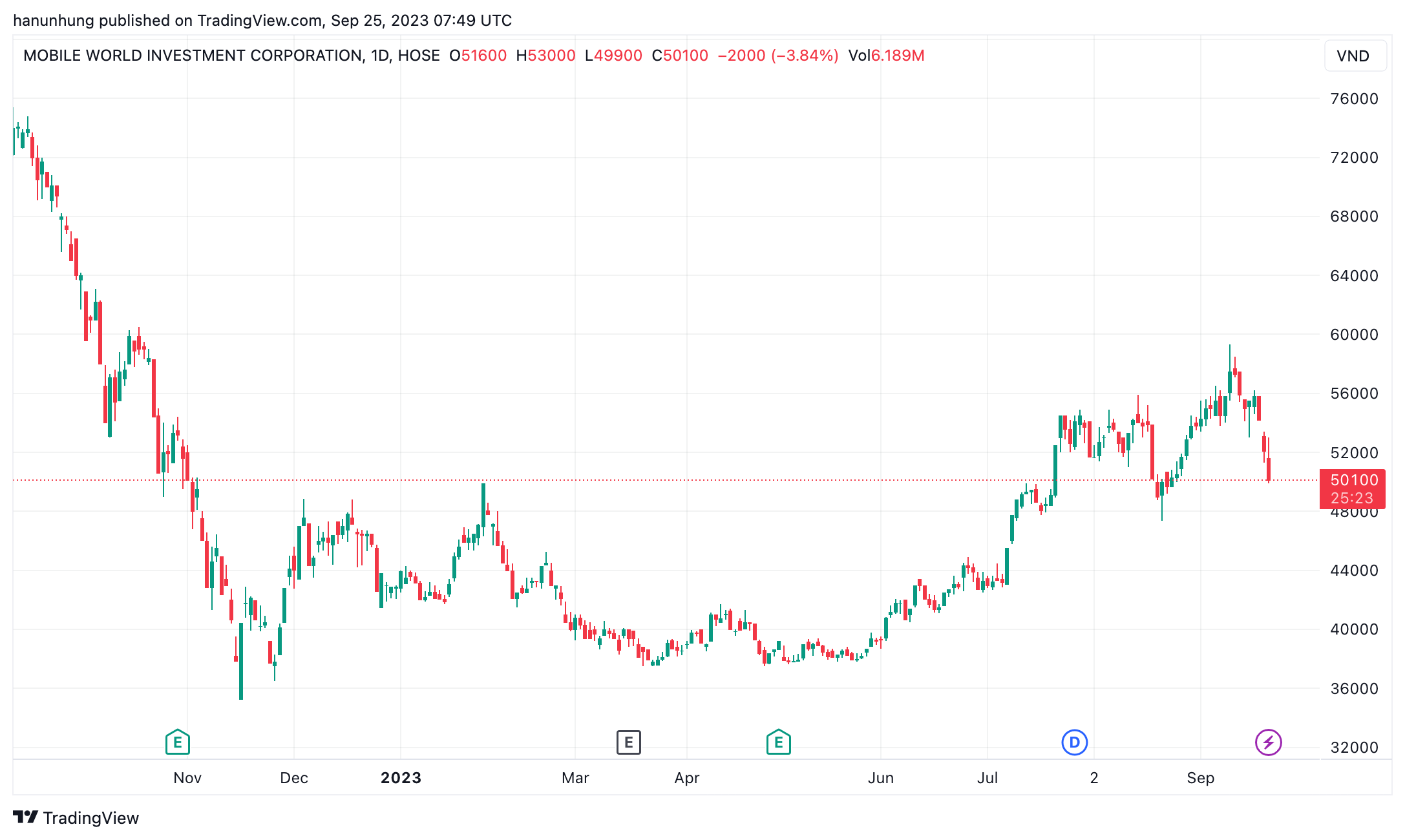 Diễn biến cổ phiếu MWG từ đầu năm đến nay (Nguồn: Trading View).