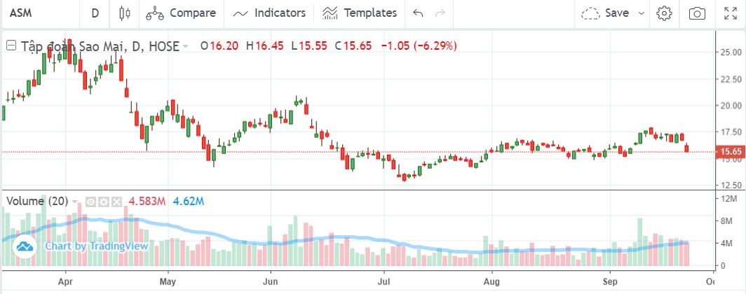 Diễn biến cổ phiếu ASM v&agrave;i th&aacute;ng trở lại đ&acirc;y.