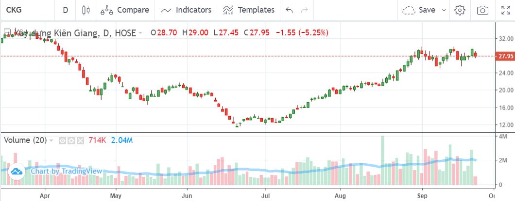 Diễn biến cổ phiếu CKG v&agrave;i th&aacute;ng trở lại đ&acirc;y.