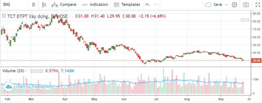 Diễn biến cổ phiếu DIG trong năm 2022.