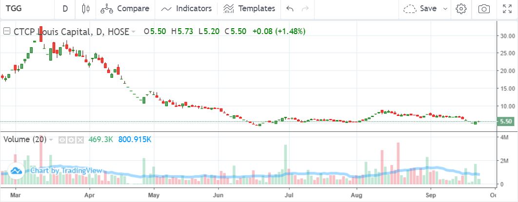 Diễn biến cổ phiếu TGG v&agrave;i th&aacute;ng trở lại đ&acirc;y.