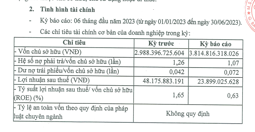 Tại ng&agrave;y 30/6/2023, vốn chủ sở hữu của Taseco Land ở mức 3.814 tỷ đồng.