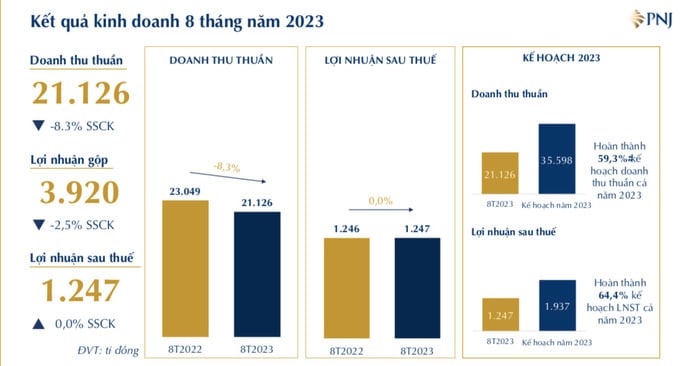 Lũy kế 8 th&aacute;ng đầu năm, C&ocirc;ng ty ghi nhận doanh thu thuần đạt hơn 21.000 tỷ đồng giảm 8,3% v&agrave; lợi nhuận sau thuế đạt 1.247 tỷ đồng.