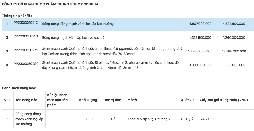 Dược phẩm Trung ương Codupha tr&uacute;ng 4 sản phẩm với tổng gi&aacute; trị gần 28,14 tỷ đồng