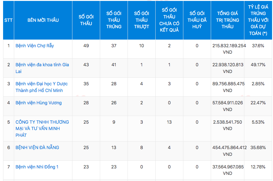 Dược phẩm Trung ương Codupha đ&atilde; tham gia đấu v&agrave; tr&uacute;ng tới 1.946 g&oacute;i với tổng gi&aacute; trị tr&uacute;ng thầu hơn 4.431,62 tỷ đồng