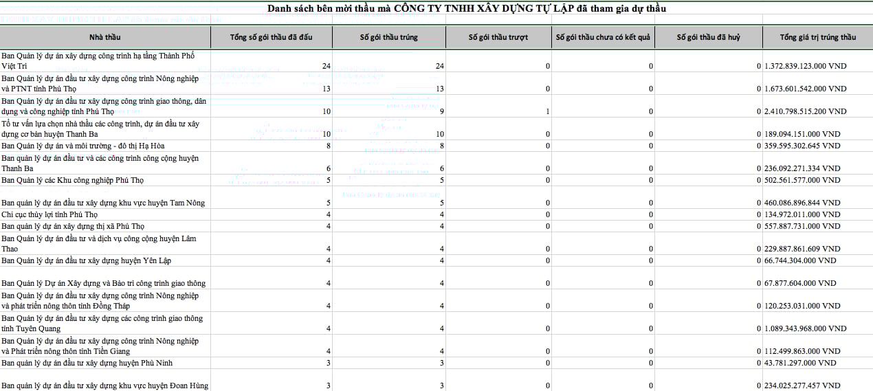 Thống k&ecirc; c&aacute;c g&oacute;i thầu&nbsp;C&ocirc;ng ty TNHH X&acirc;y dựng Tự Lập tham gia đấu thầu v&agrave; tr&uacute;ng tr&ecirc;n địa b&agrave;n tỉnh Ph&uacute; Thọ.
