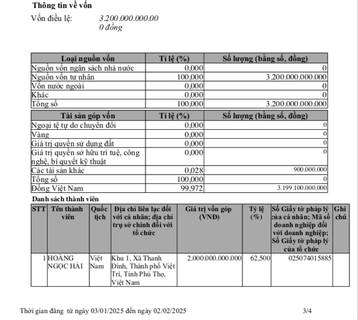 V&agrave;o th&aacute;ng 1/2025, c&ocirc;ng ty tiếp tục n&acirc;ng vốn điều lệ l&ecirc;n 3.200 tỷ đồng.