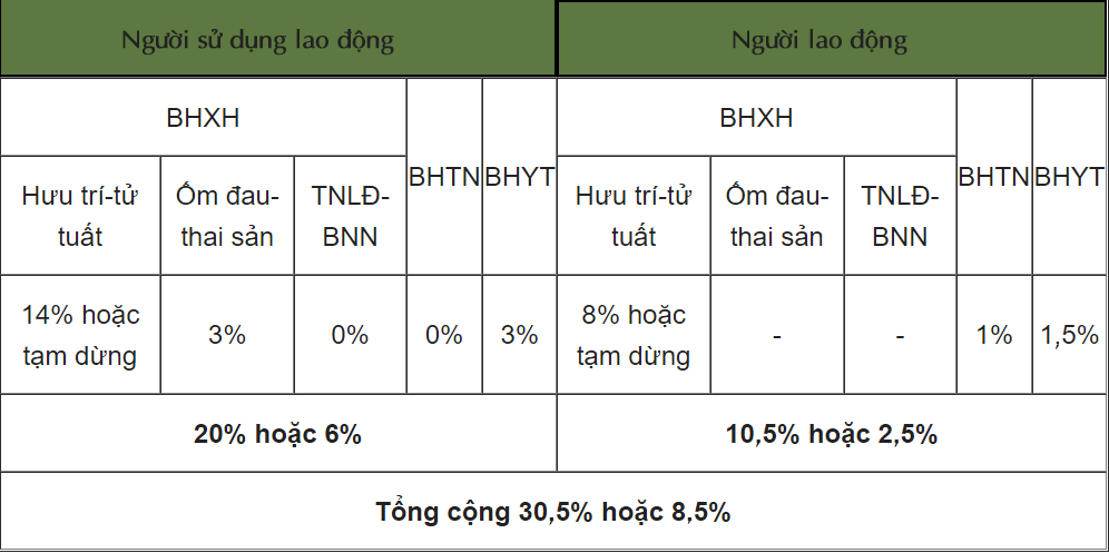 Cập nhật mức đ&#243;ng BHXH bắt buộc, BHTN, BHYT từ th&#225;ng 10/2021 - Ảnh 2