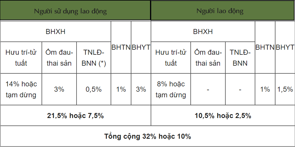 Cập nhật mức đ&#243;ng BHXH bắt buộc, BHTN, BHYT từ th&#225;ng 10/2021 - Ảnh 3