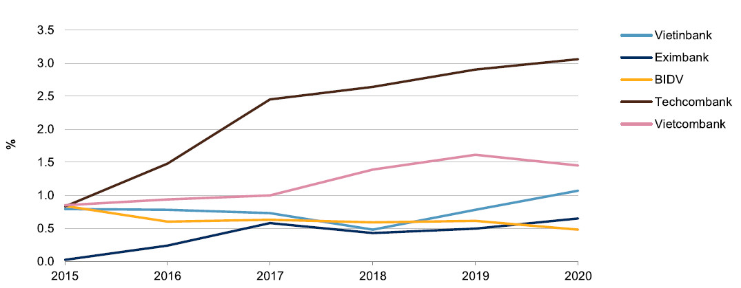 Khả năng sinh lời vượt trội của Techcombank so với c&aacute;c ng&acirc;n h&agrave;ng kh&aacute;c. (Nguồn: B&aacute;o c&aacute;o của S&amp;P). &nbsp;