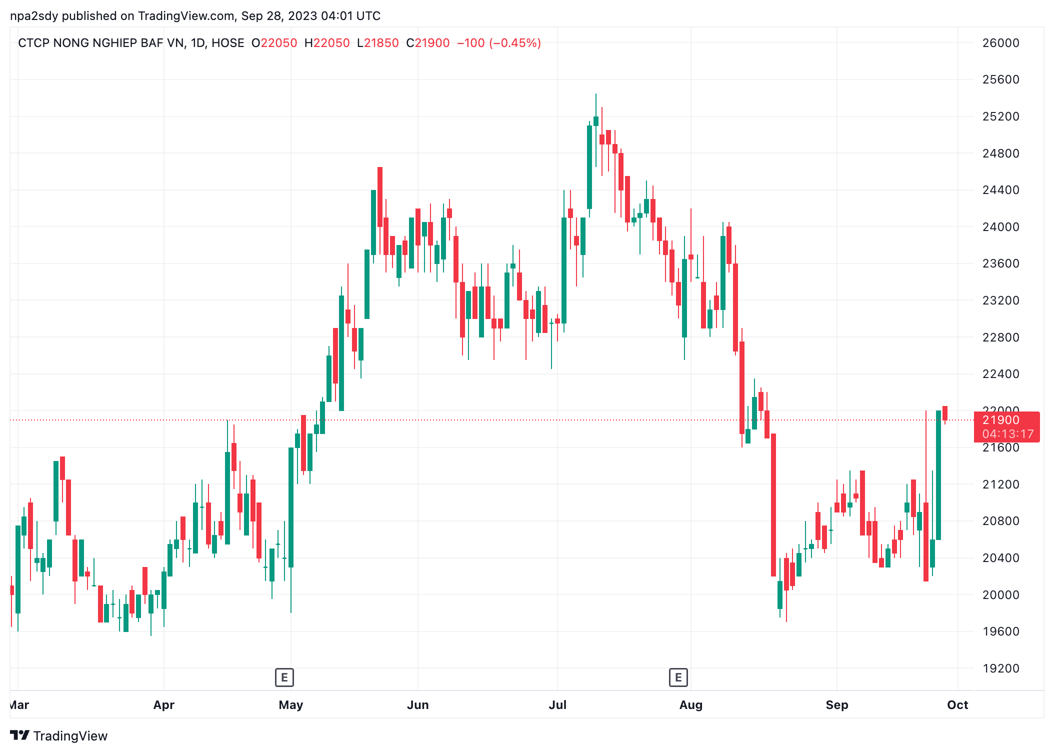 Diễn biến thị gi&aacute; cổ phiếu BAF (Ảnh: TradingView).