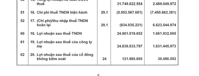 VC3 b&aacute;o l&atilde;i sau thuế nửa đầu năm 2023 gần 25 tỷ đồng, cao gấp 15 lần so với c&ugrave;ng kỳ.