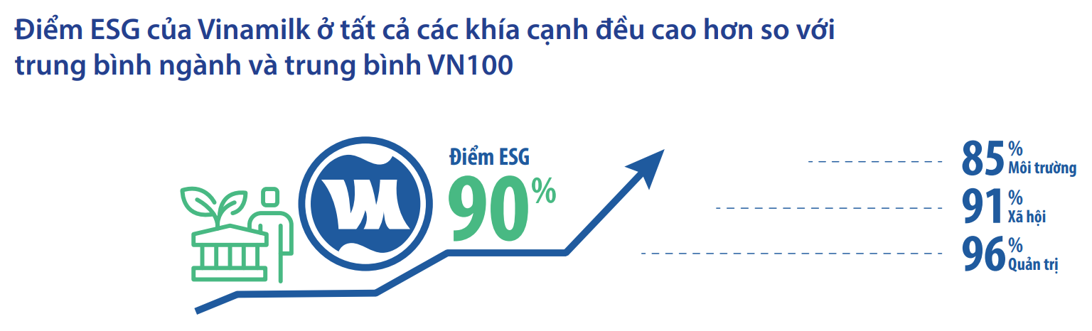 Năm 2021, điểm đ&aacute;nh gi&aacute; ESG đạt được l&agrave; 90%, cao hơn mức trung b&igrave;nh của ng&agrave;nh khoảng 30%.