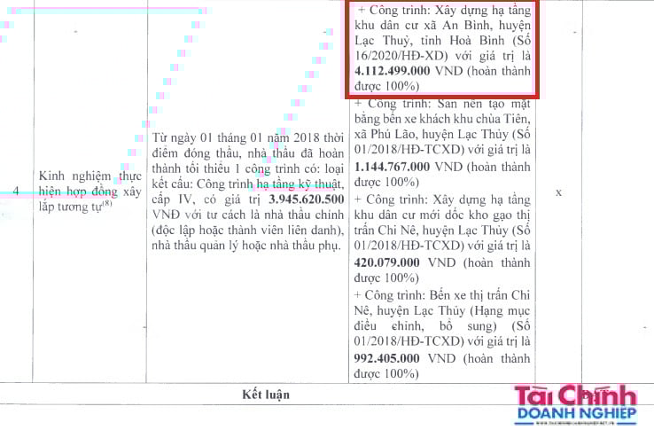 C&ocirc;ng ty TNHH S&ocirc;ng Hồng k&ecirc; khai ho&agrave;n th&agrave;nh 100% G&oacute;i thầu x&acirc;y lắp C&ocirc;ng tr&igrave;nh: X&acirc;y dựng hạ tầng khu d&acirc;n cư x&atilde; An B&igrave;nh, huyện Lạc Thủy c&oacute; gi&aacute; trị 4.112.499.000 đồng.