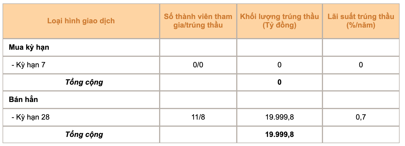 Kết quả đấu thầu thị trường mở ng&agrave;y 28/9 (Nguồn: NHNN).