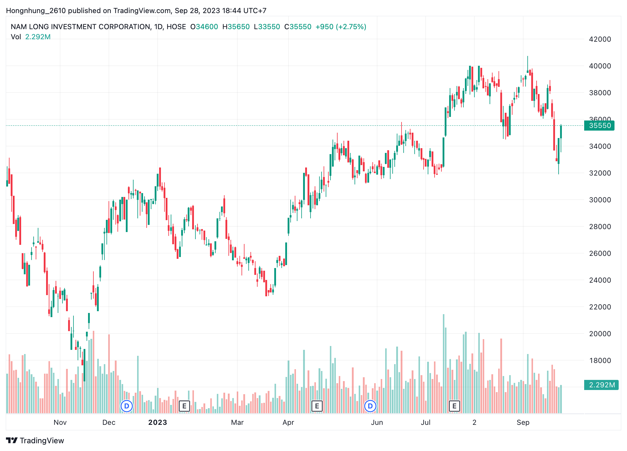 Diễn biến thị gi&aacute; cổ phiếu NLG.