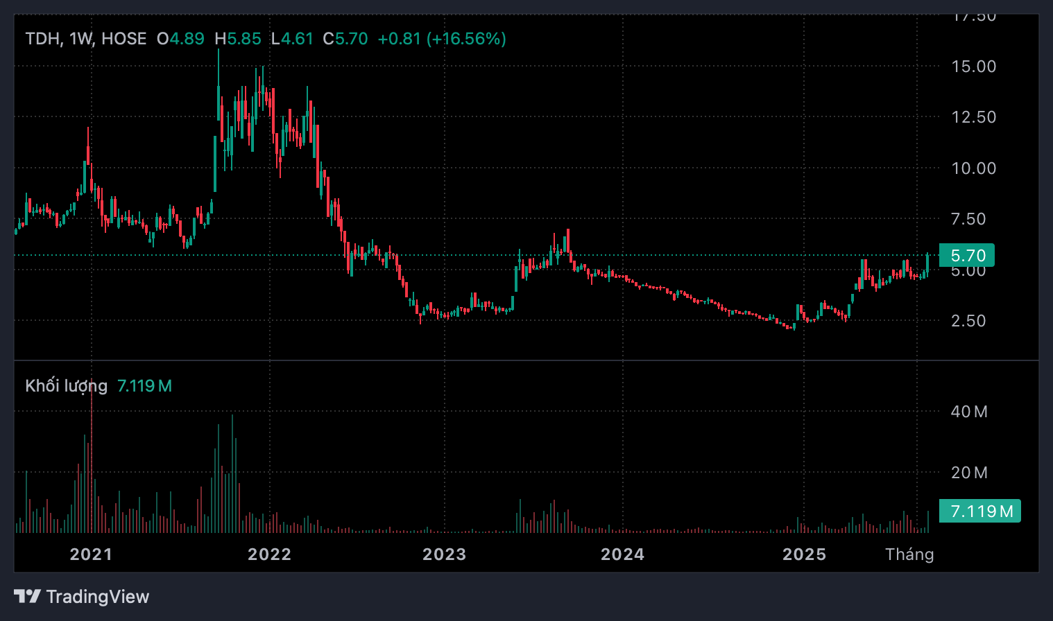 Diễn biến thị gi&aacute; cổ phiếu TDH trong 5 năm vừa qua.