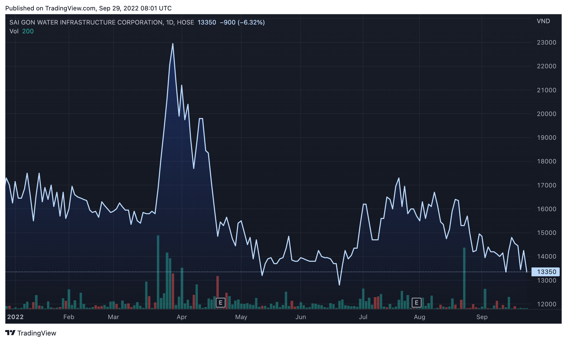 Diễn biến cổ phiếu SII từ đầu năm đến nay (nguồn: tradingview)
