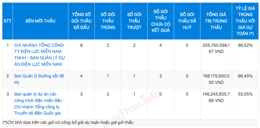 Thống k&ecirc; sơ bộ&nbsp;VINAINCON tr&uacute;ng thầu tại nhiều đơn vị kh&aacute;c nhau