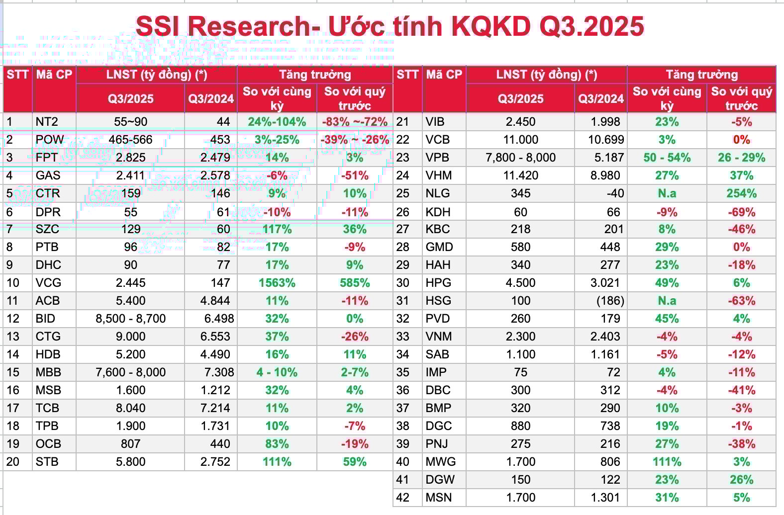 Ước t&iacute;nh kết quả kinh doanh qu&yacute; III/2025 của một số doanh nghiệp ni&ecirc;m yết ti&ecirc;u biểu (Nguồn: SSI Research)