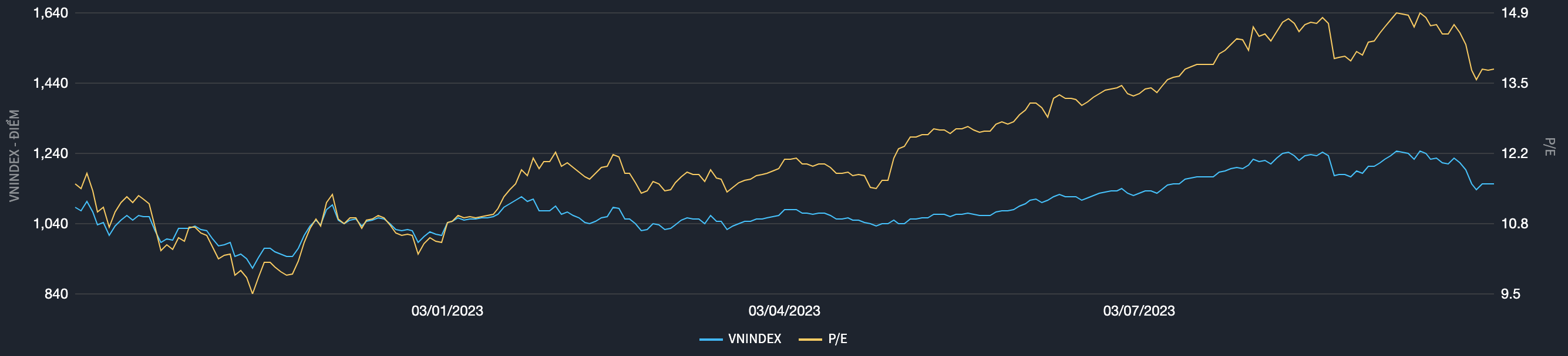 Định gi&aacute; thị trường trong v&ograve;ng 1 năm qua (Nguồn: Fiintrade).