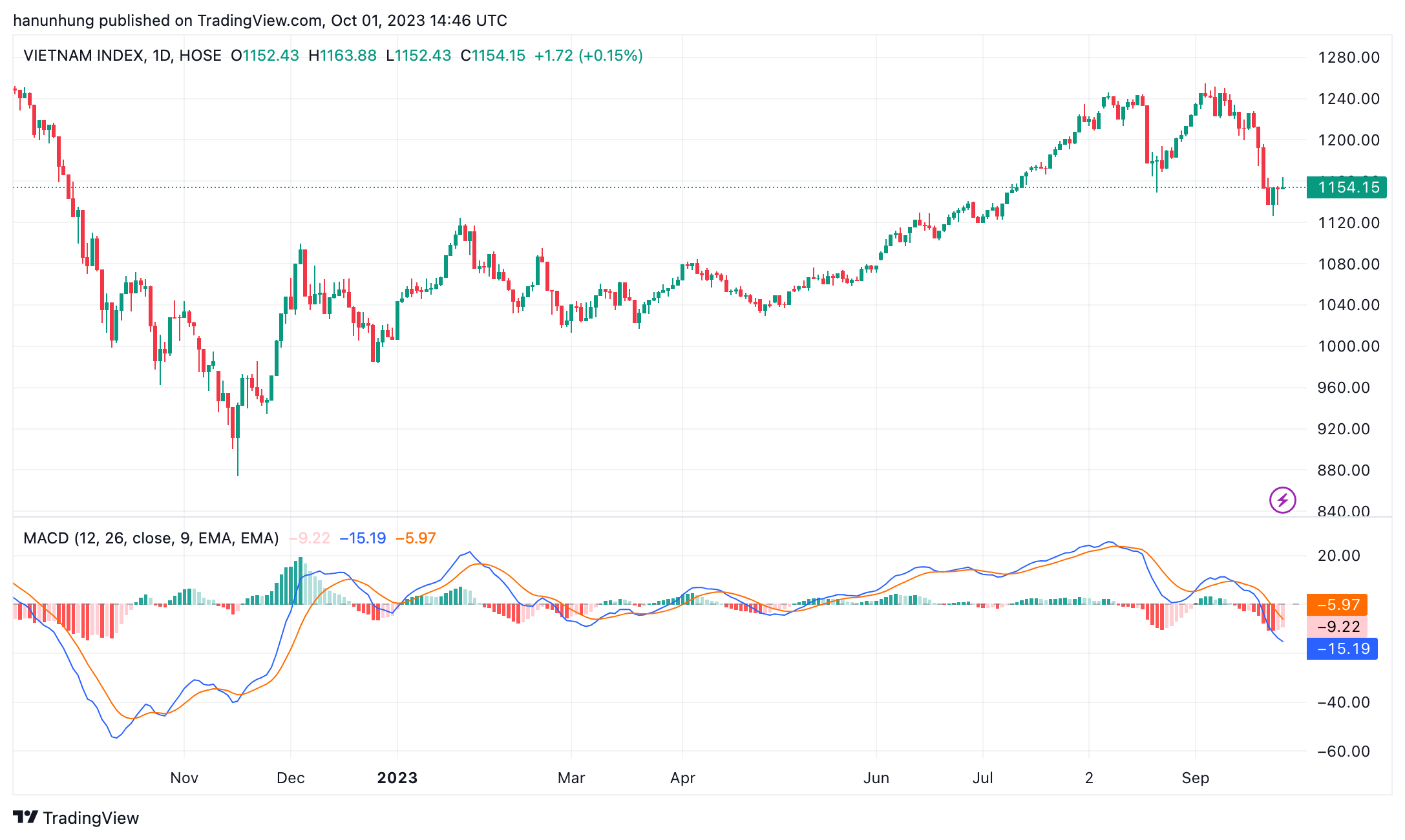 Diễn biến chỉ số VN-Index (Nguồn: Trading View).