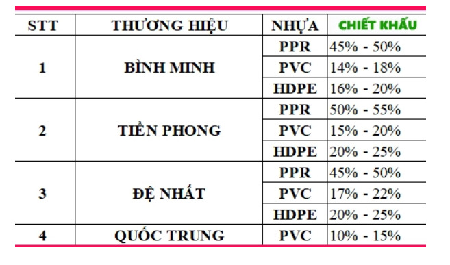 Chiết khấu gi&aacute; bản lẻ của đại l&yacute; đối với c&aacute;c h&atilde;ng sản phẩm nhựa c&oacute; thương hiệu tr&ecirc;n thị trường m&agrave; PV được cung cấp.