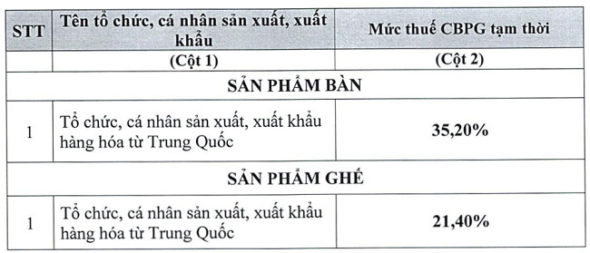 Mức thuế chống b&aacute;n ph&aacute; gi&aacute; tạm thời được ban h&agrave;nh theo Quyết định 1991/QĐ-BCT.