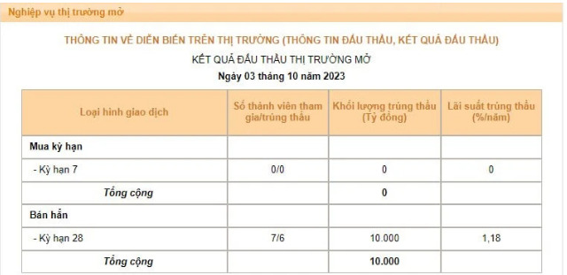 Ng&acirc;n h&agrave;ng nh&agrave; nước (NHNN)) tiếp tục ch&agrave;o b&aacute;n t&iacute;n phiếu kỳ hạn 28 ng&agrave;y theo cơ chế đấu thầu l&atilde;i suất. T&iacute;nh tổng trong 9 phi&ecirc;n, NHNN đ&atilde; ch&agrave;o thầu th&agrave;nh c&ocirc;ng tổng cộng gần 110.600 tỷ đồng t&iacute;n phiếu.