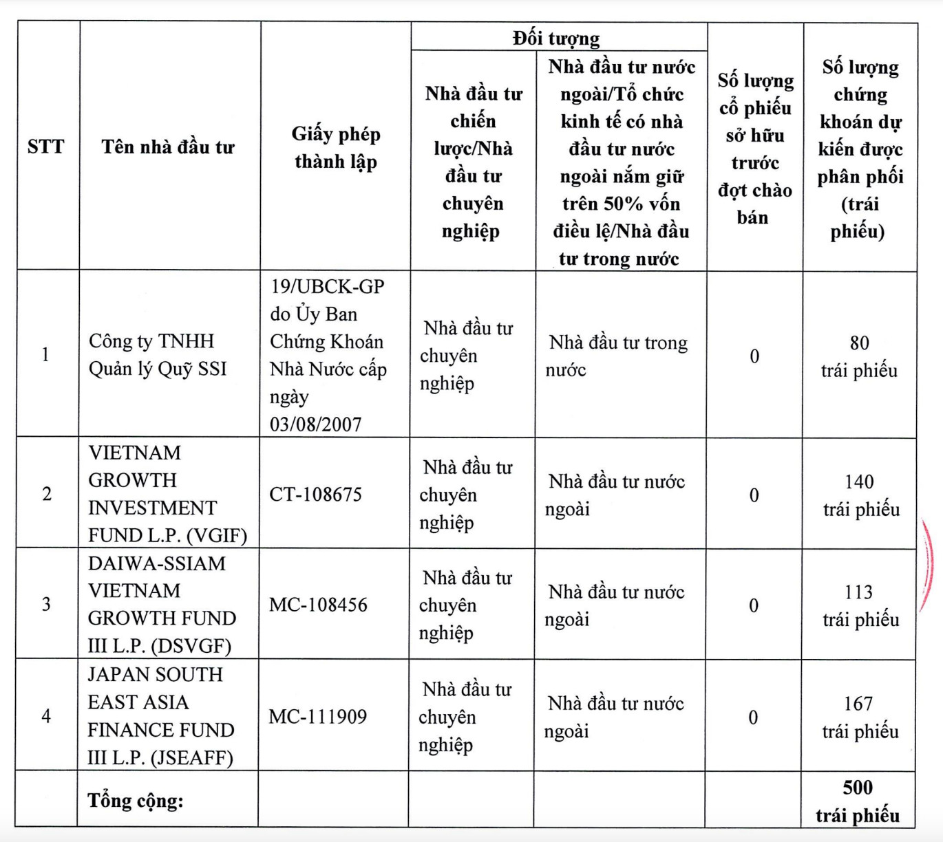 Danh s&aacute;ch 4 tổ chức dự kiến tham gia đợt ph&aacute;t h&agrave;nh tr&aacute;i phiếu của Vận tải v&agrave; Xếp dỡ Hải An. Ảnh: B&aacute;o Đầu tư