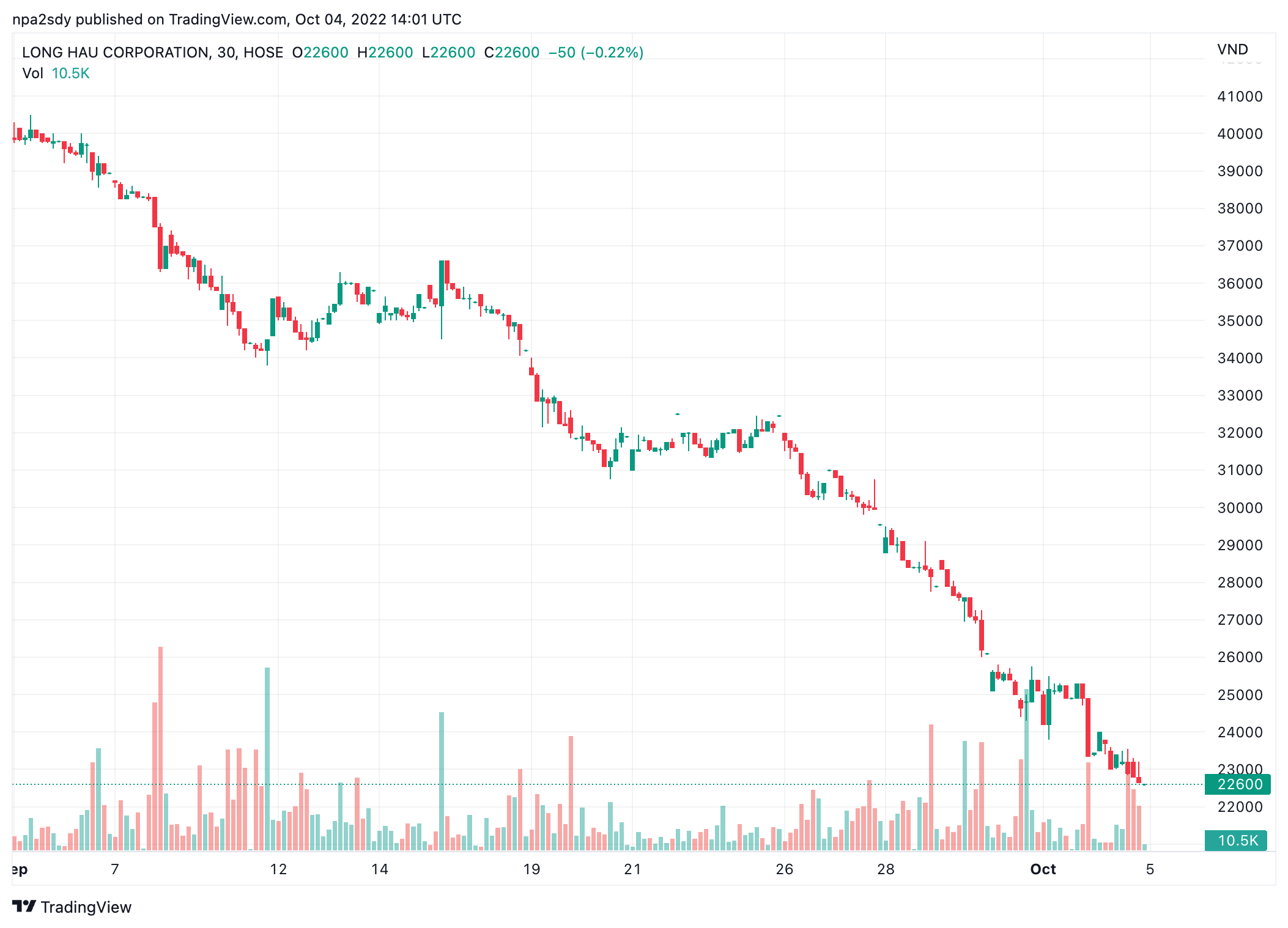 Diễn biến thị gi&aacute; cổ phiếu LHG. (Nguồn: TradingView).