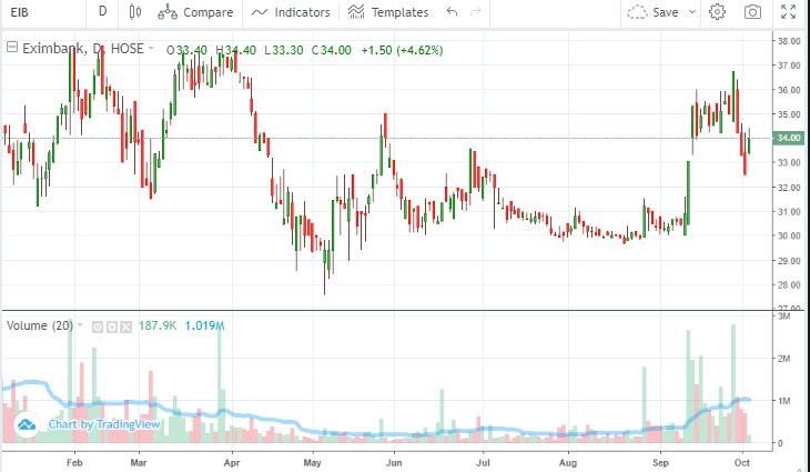 Diễn biến cổ phiếu EIB từ đầu năm 2022 đến nay.