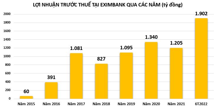 Cơ cấu cổ đông ngân hàng Eximbank lại tiếp tục có 'xáo trộn' - Ảnh 1