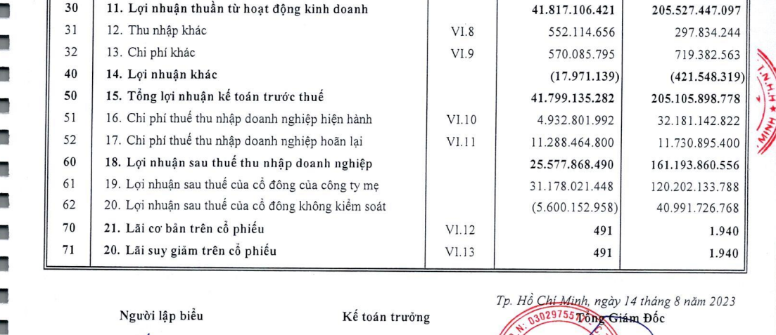 Lợi nhuận Ph&acirc;n b&oacute;n B&igrave;nh Điền nửa đầu năm 2023 giảm gần 80%.