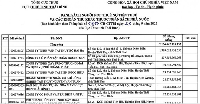 Cục Thuế Th&aacute;i B&igrave;nh vừa c&ocirc;ng khai danh s&aacute;ch 105 tổ chức, doanh nghiệp nợ thuế.