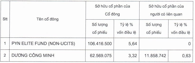 Hiện Sacombank chỉ c&ograve;n 2 cổ đ&ocirc;ng nắm giữ tr&ecirc;n 1% vốn điều lệ của ng&acirc;n h&agrave;ng.