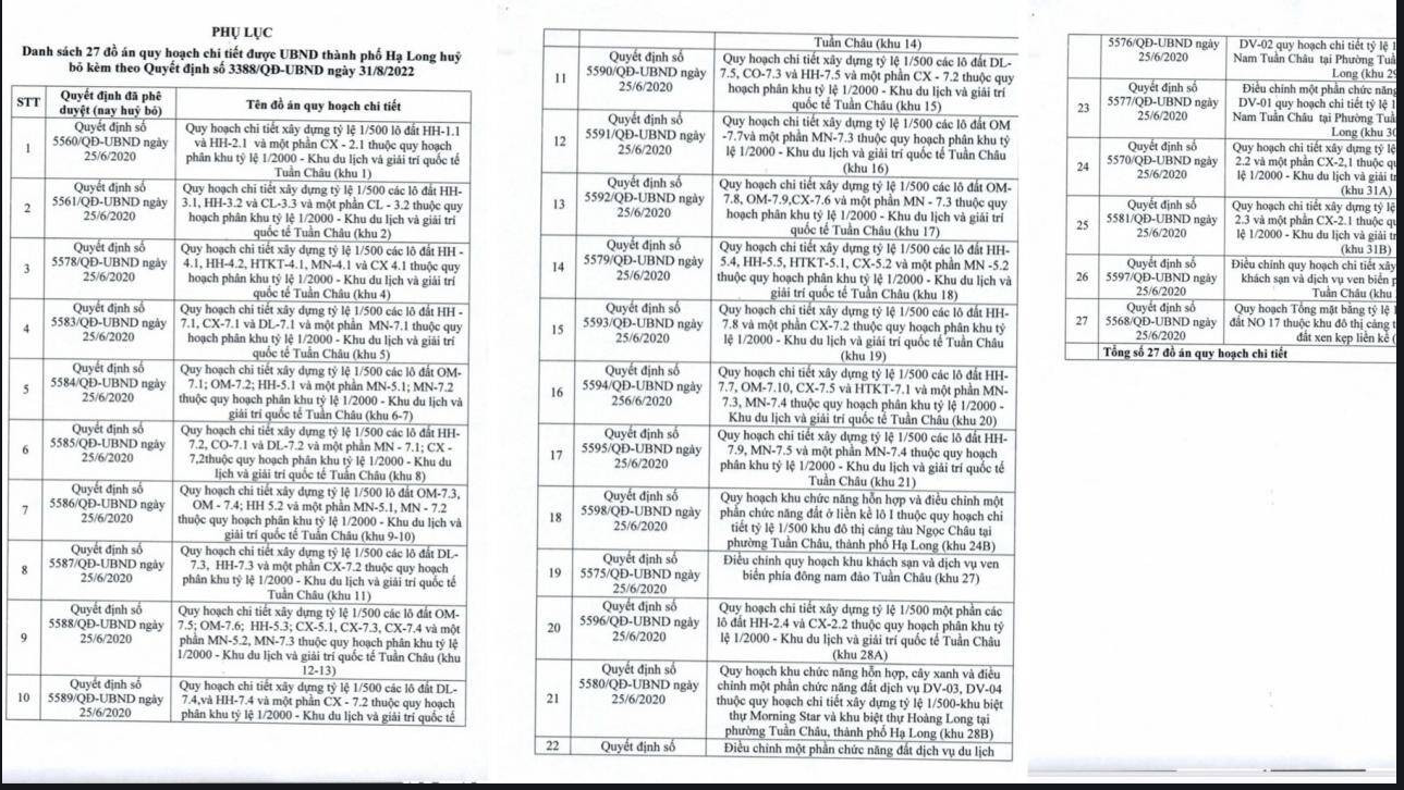 Tin bất động sản nổi bật trong tuần: TP Hạ Long hủy bỏ 27 đồ &aacute;n quy hoạch chi tiết tại đảo Tuần Ch&acirc;u. Ảnh: Danh mục c&aacute;c đồ &aacute;n quy hoạch bị hủy bỏ