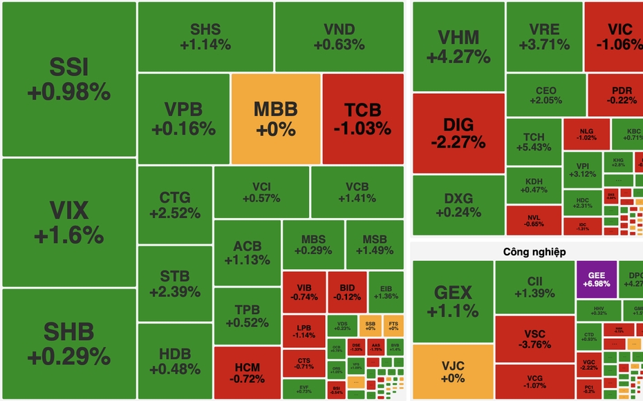 Chốt phi&ecirc;n 8/10, VN-Index tăng hơn 12 điểm, đạt 1.697,83 điểm - mức cao nhất trong 25 năm nhờ c&uacute; h&iacute;ch từ việc n&acirc;ng hạng thị trường chứng kho&aacute;n.