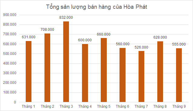 Sản lượng b&#225;n h&#224;ng th&#233;p th&#225;ng 9 &#39;thụt l&#249;i&#39;, H&#242;a Ph&#225;t c&#243; đang gặp kh&#243;? - Ảnh 1