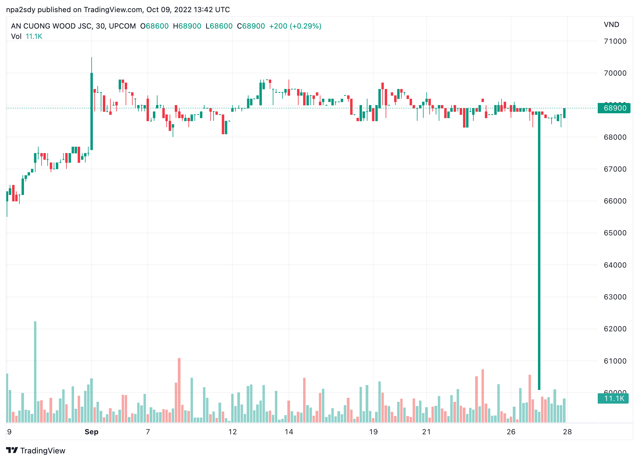Diễn biến thị gi&aacute; cổ phiếu ACG trước ng&agrave;y 27/9. (Nguồn: TradingView).