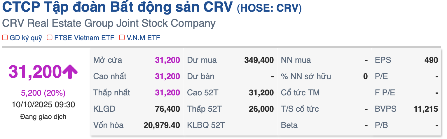 Cổ phiếu CRV chạm trần trong ng&agrave;y đầu ni&ecirc;m yết tr&ecirc;n HoSE với dư mua h&agrave;ng trăm ngh&igrave;n đơn vị.