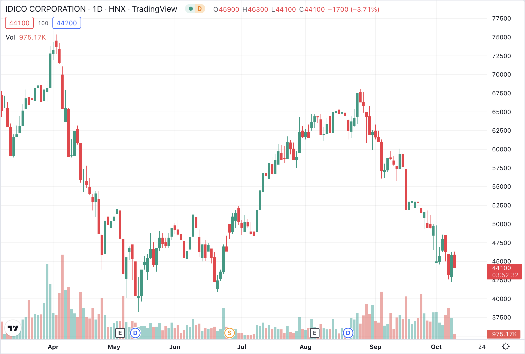 Diễn biến thị gi&aacute; cổ phiếu IDC.