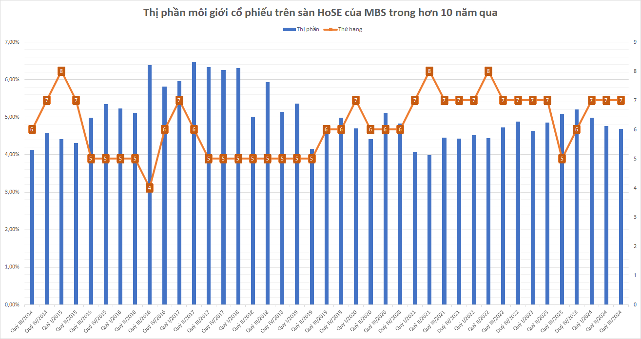 Thị phần m&ocirc;i giới cổ phiếu của MBS li&ecirc;n tục suy giảm trong 3 qu&yacute; gần đ&acirc;y