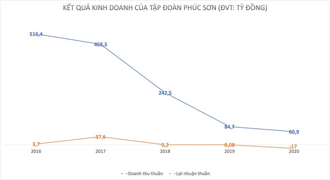 Tập đo&#224;n Ph&#250;c Sơn: Đang bị đ&#242;i gần 12.000 tỷ lại muốn l&#224;m dự &#225;n hơn 830 tỷ ở Sơn La - Ảnh 2